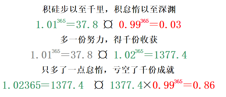 但你若因为进步了就骄傲松懈了,那么将亏空千份成就,退到0.86(1377.