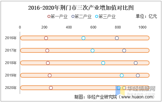 2016-2020年荆门市地区生产总值,产业结构及人均gdp统计