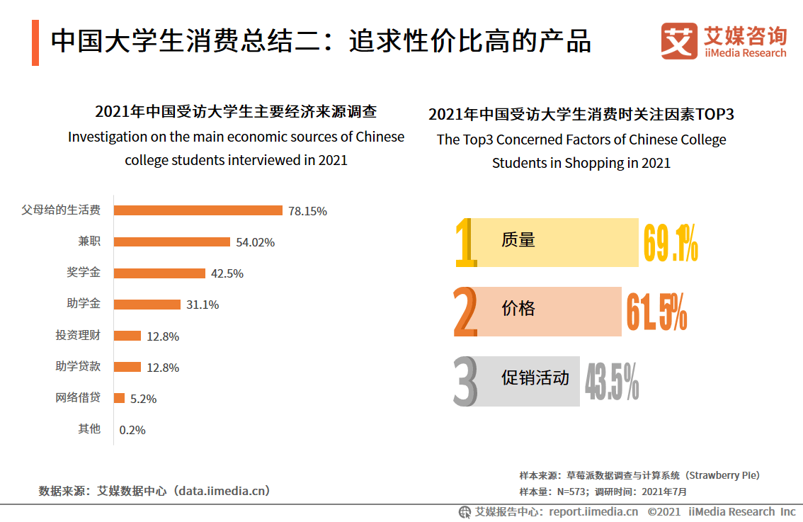 在学总规模超4000万过半人数认可超前消费55页报告解读大学生消费行为