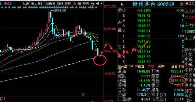 注意,利空突袭:周一中国电信跌停?1500的贵州茅台,敢抄底吗?