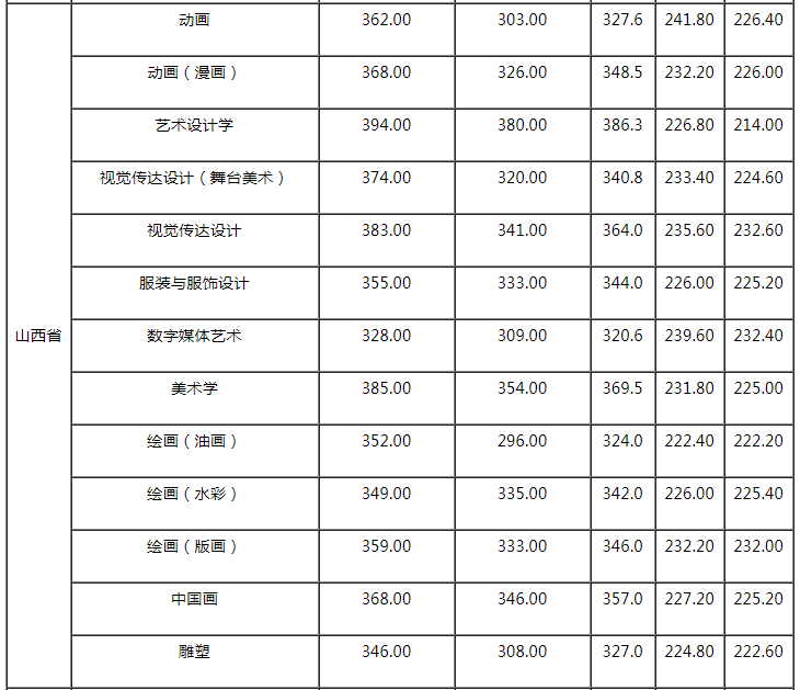 内蒙古艺术学院2021年美术类本科专业录取分数线