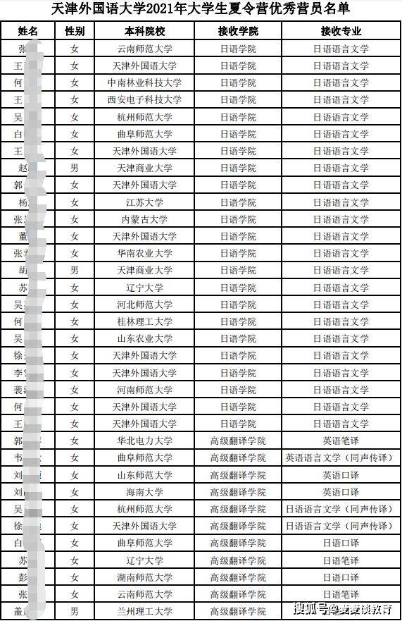 天津外国语大学公布2021大学生夏令营学员名单!都谁到