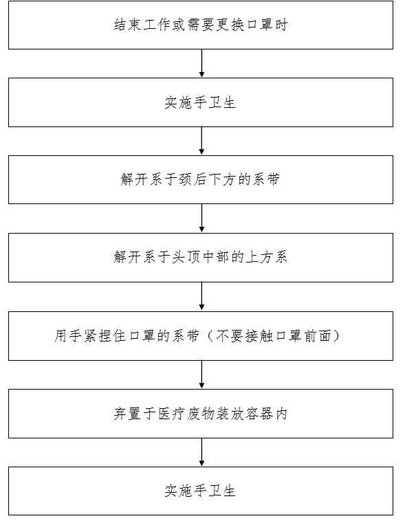 4 5 发热门诊工作人员穿戴防护用品 6 7 8 9 医用外科口罩,医用防护