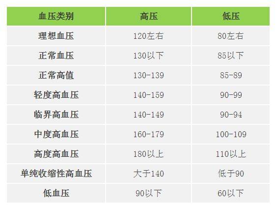 原创血压标准值是多少?