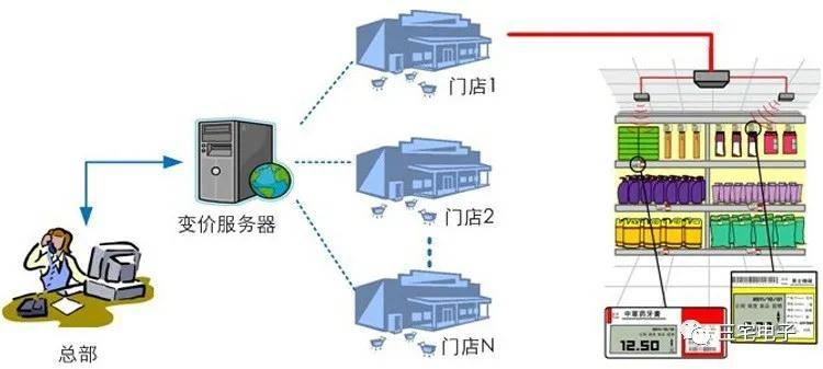 每个电子货架标签内部都存储有对应商品的多条信息,营业员可以借助