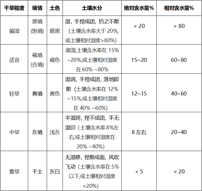 土壤相对湿度即土壤含水率占田间持水量的百分比.