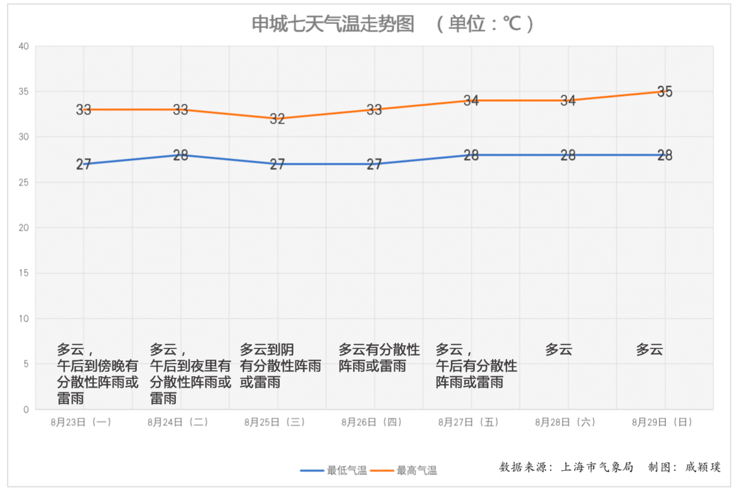 上海出伏本周再冲35℃高温线,台风今天越过同纬度地区,能否带来降暑