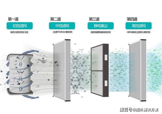 在经济能力允许的条件下可以给家里安装新风系统,新风系统主要以换气