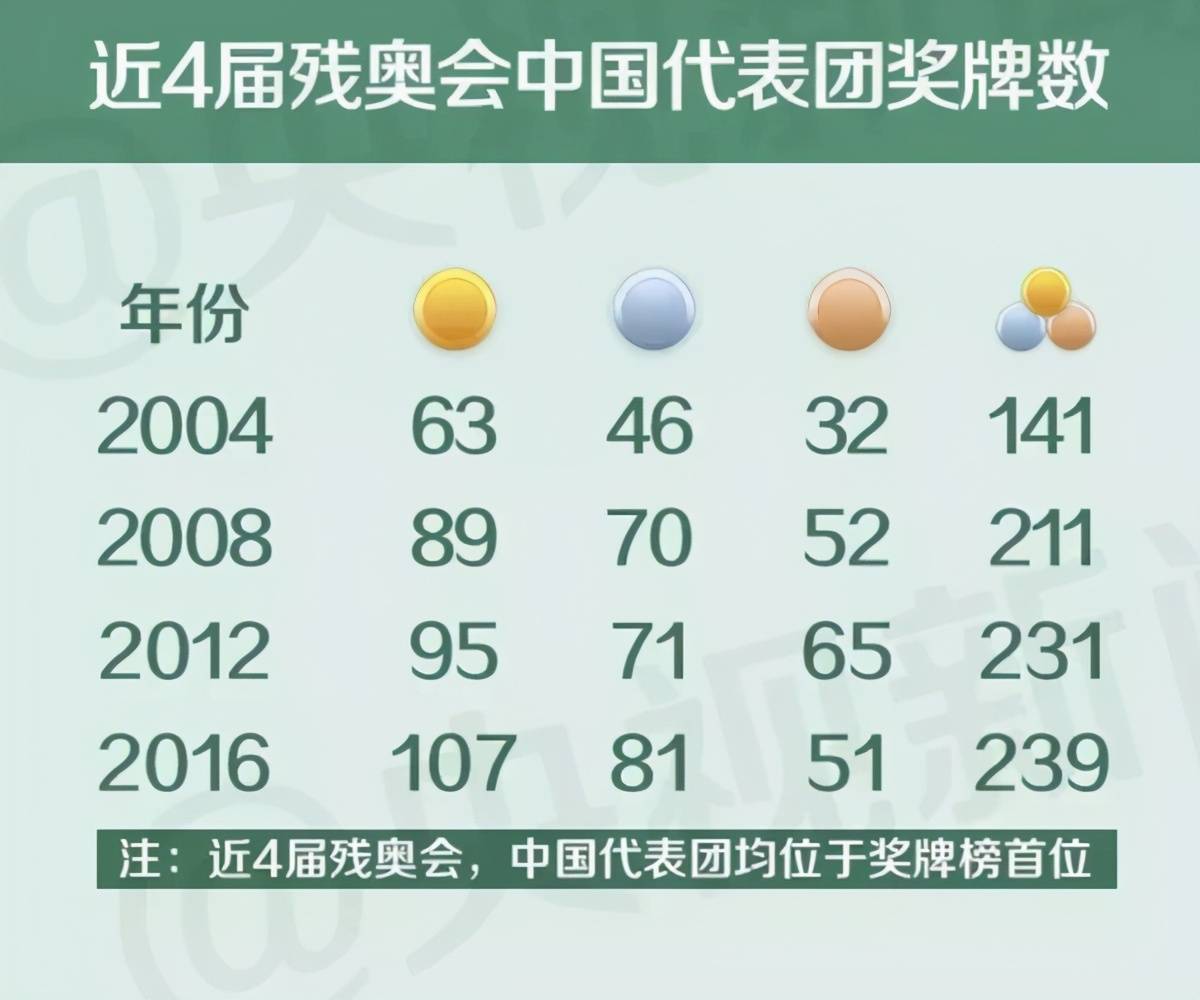 位居残奥会金牌榜榜首中国已经连续4届更甚的是金牌数与奖牌数的新