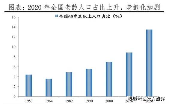 中国历年老龄化人口占比 图片来源于国家统计局