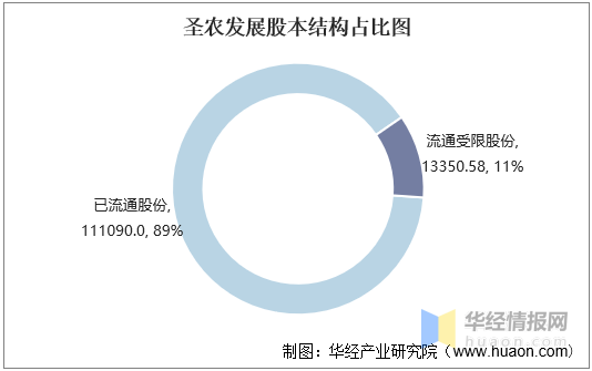 2016-2020年圣农发展总资产,总负债,营业收入,营业成本及净利润统计