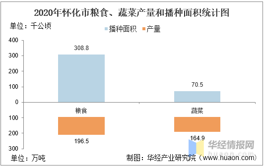 2016-2020年怀化市农林牧渔业总产值,粮食产量及播种面积统计