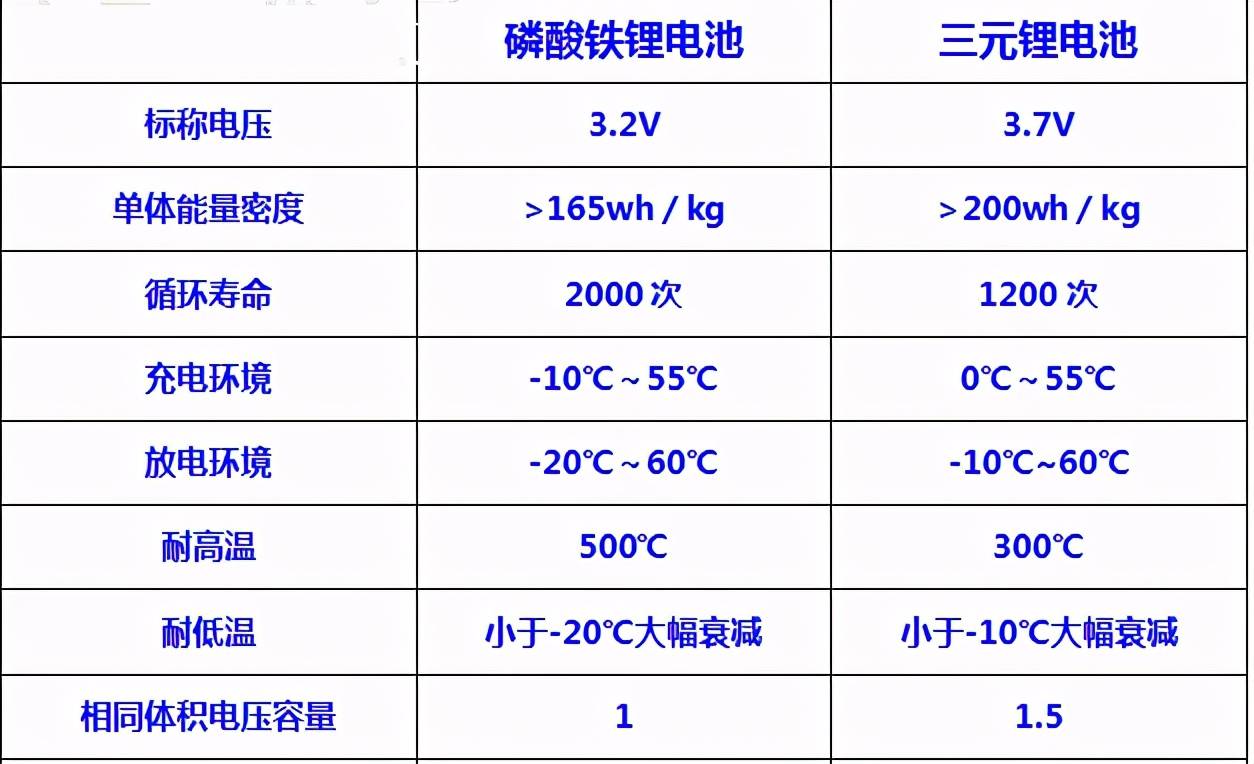 磷酸铁锂电池版model3来临三元锂电池失宠了吗