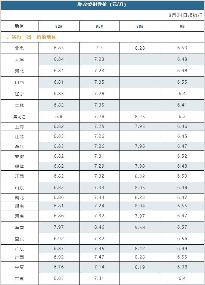 8月27日|原油价格,地炼报价及各地零售限价_石油