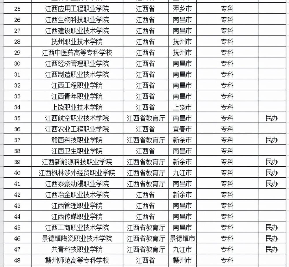 2021年江西省大学排名,江西理工冲进前五