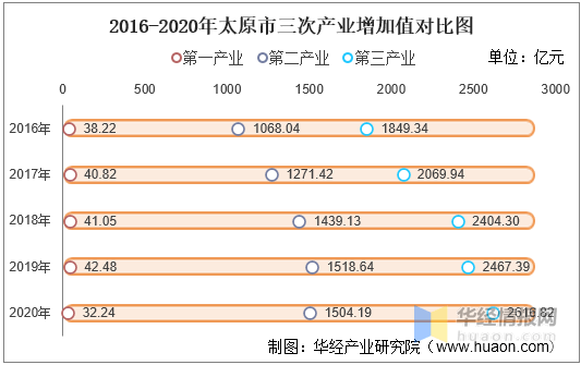 2016-2020年太原市地区生产总值,产业结构及人均gdp统计