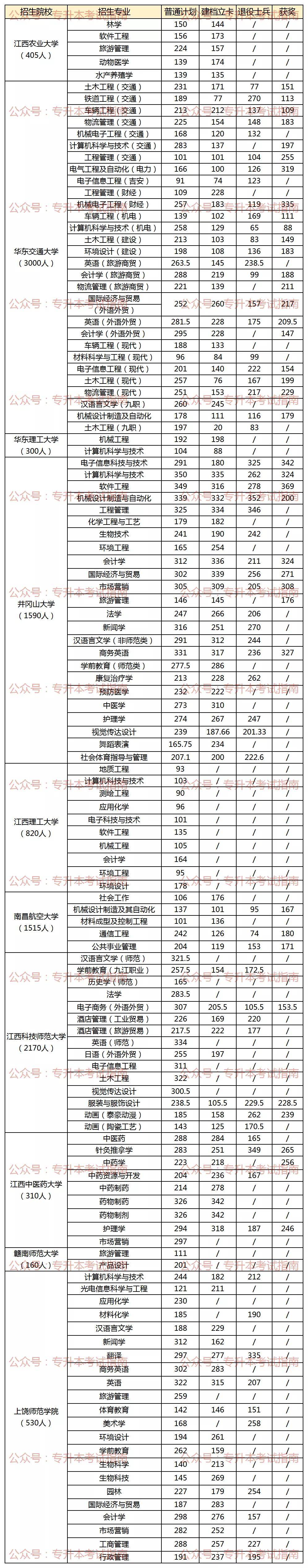 江西| 2021江西专升本分数线汇总