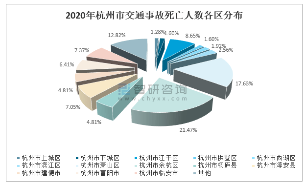 2021年上半年杭州市发生交通事故次数死亡人数造成财产损失及各区域