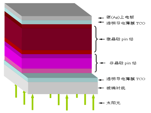 非晶硅/微晶硅叠层太阳能电池