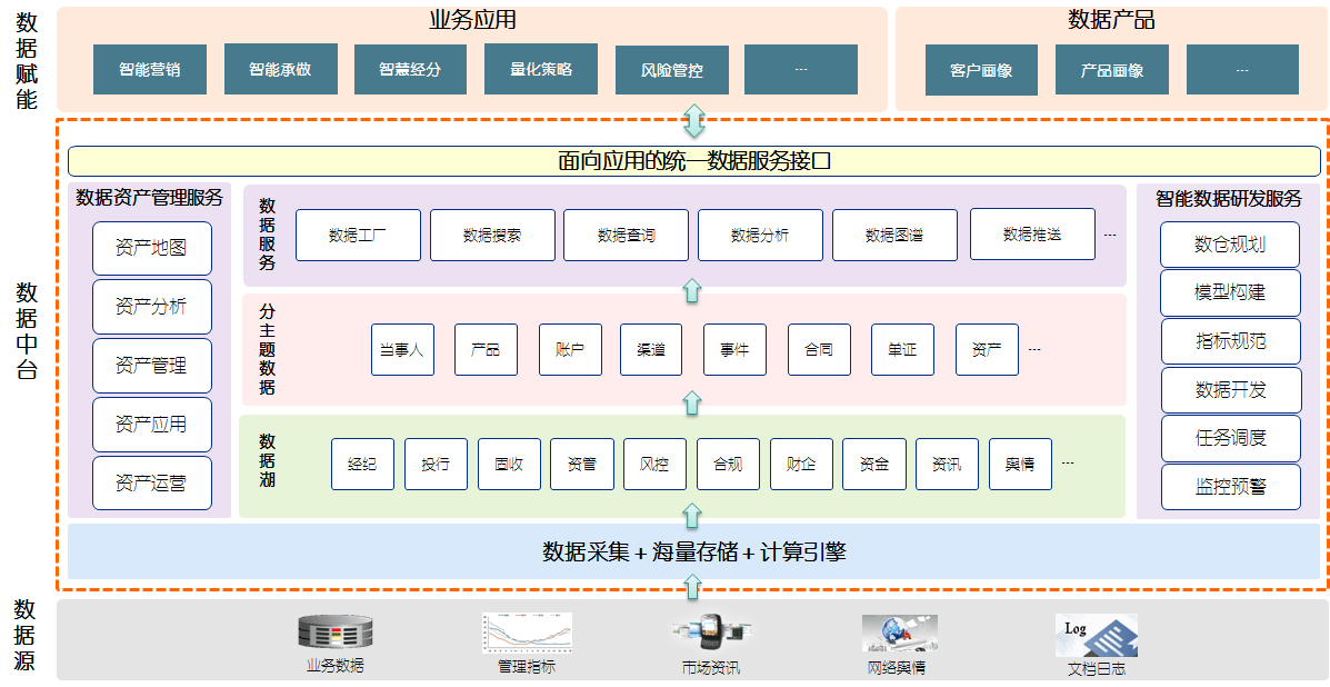 10张架构图详解数据中台,附全套数据中台ppt_业务