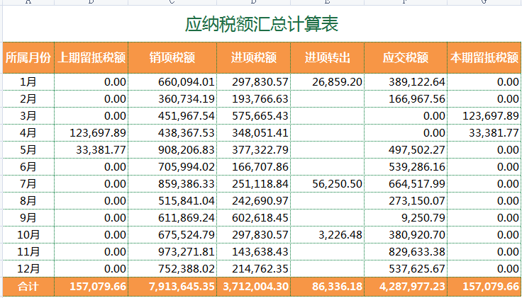 用增值税计算表做税负预警,录入发票自动预警,5分钟就