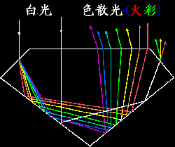 深度解读什么是钻石的火彩?_色散