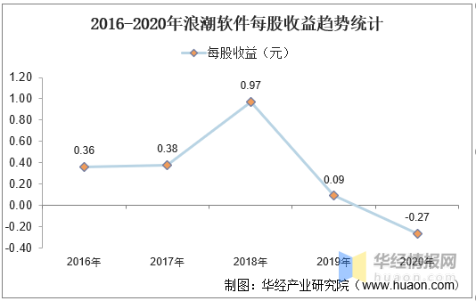 20162020年浪潮软件总资产营业收入营业成本净利润及股本结构统计