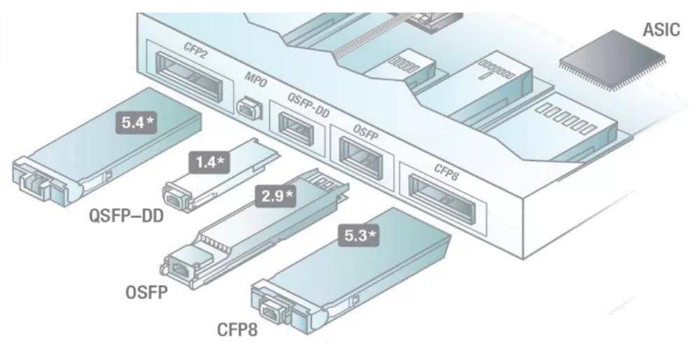 400g光模块主要有cdfp,cfp8,qsfp-dd,osfp和cobo五种标准类型.