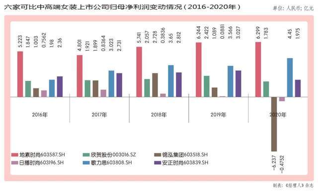 素颜地素仅靠内生成长模式造就市值破百亿的地素时尚