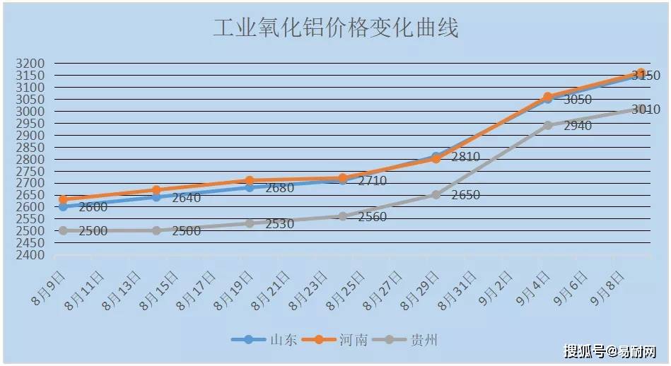 工业氧化铝一路高歌,电熔白刚玉再创新高_价格