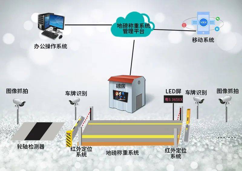 智慧工地|星宝无人值守智能地磅系统应用简介!