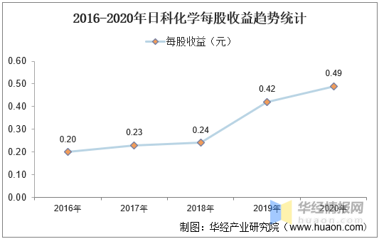 2016-2020年日科化学总资产,总负债,营业收入,营业成本及净利润统计