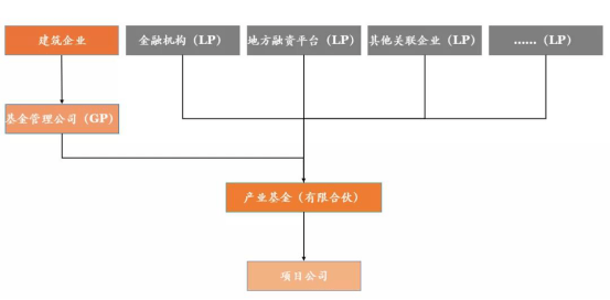 建筑企业产业基金融资模式浅析