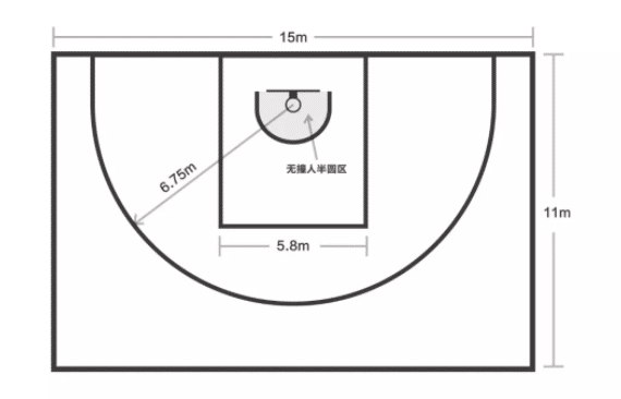 标准的三人篮球比赛场地面积15米(宽) x11米(长);场地须具有一个标准