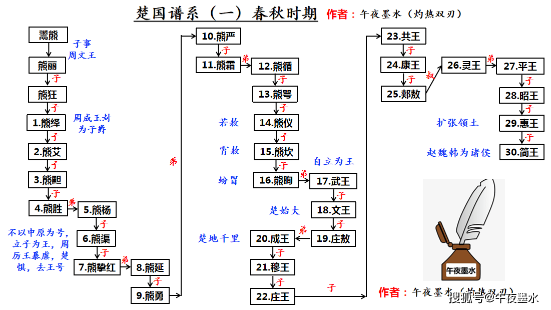 春秋时期的楚国历史