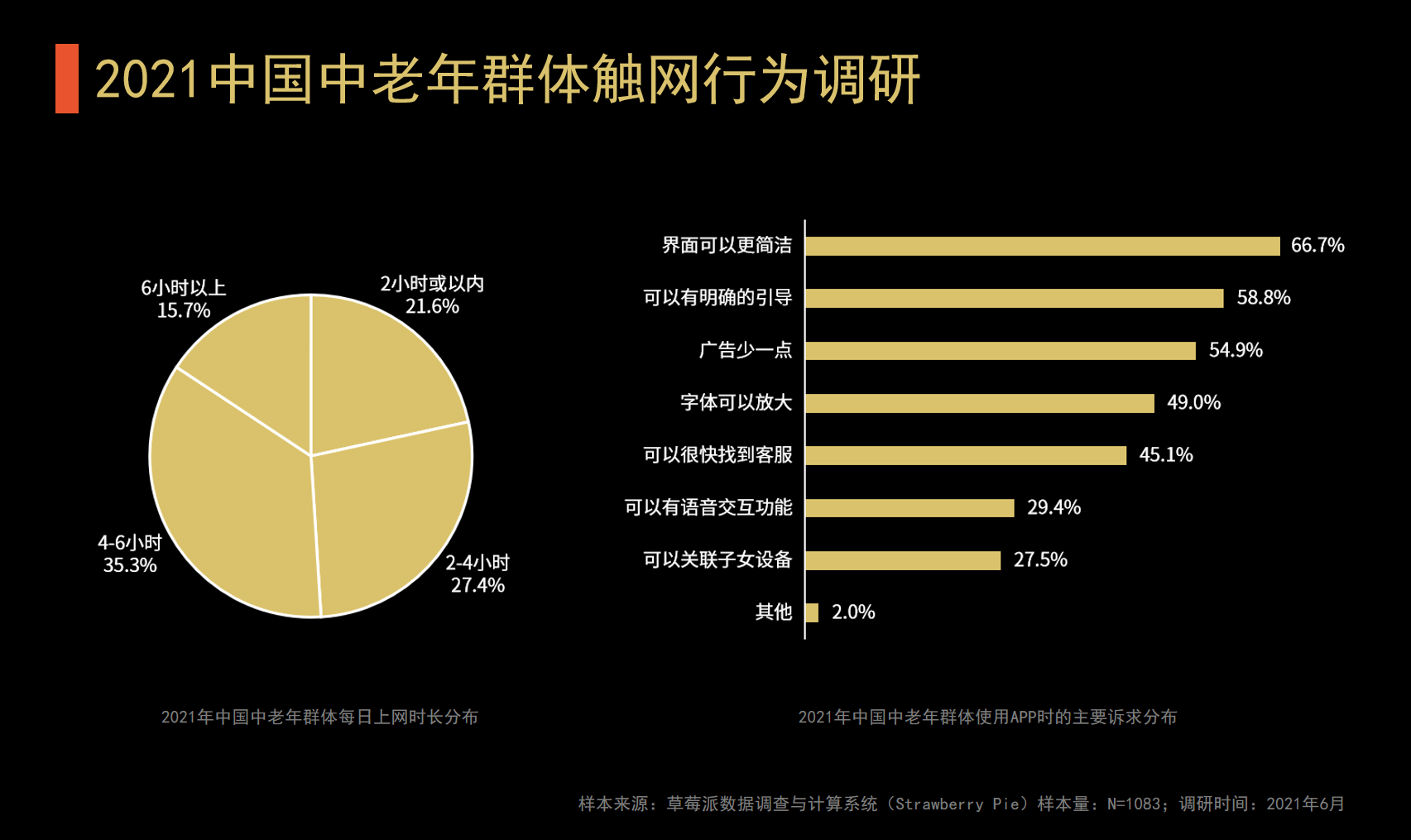 中老年群体触网数据分析2021年中国353的中老年群体每日上网46小时