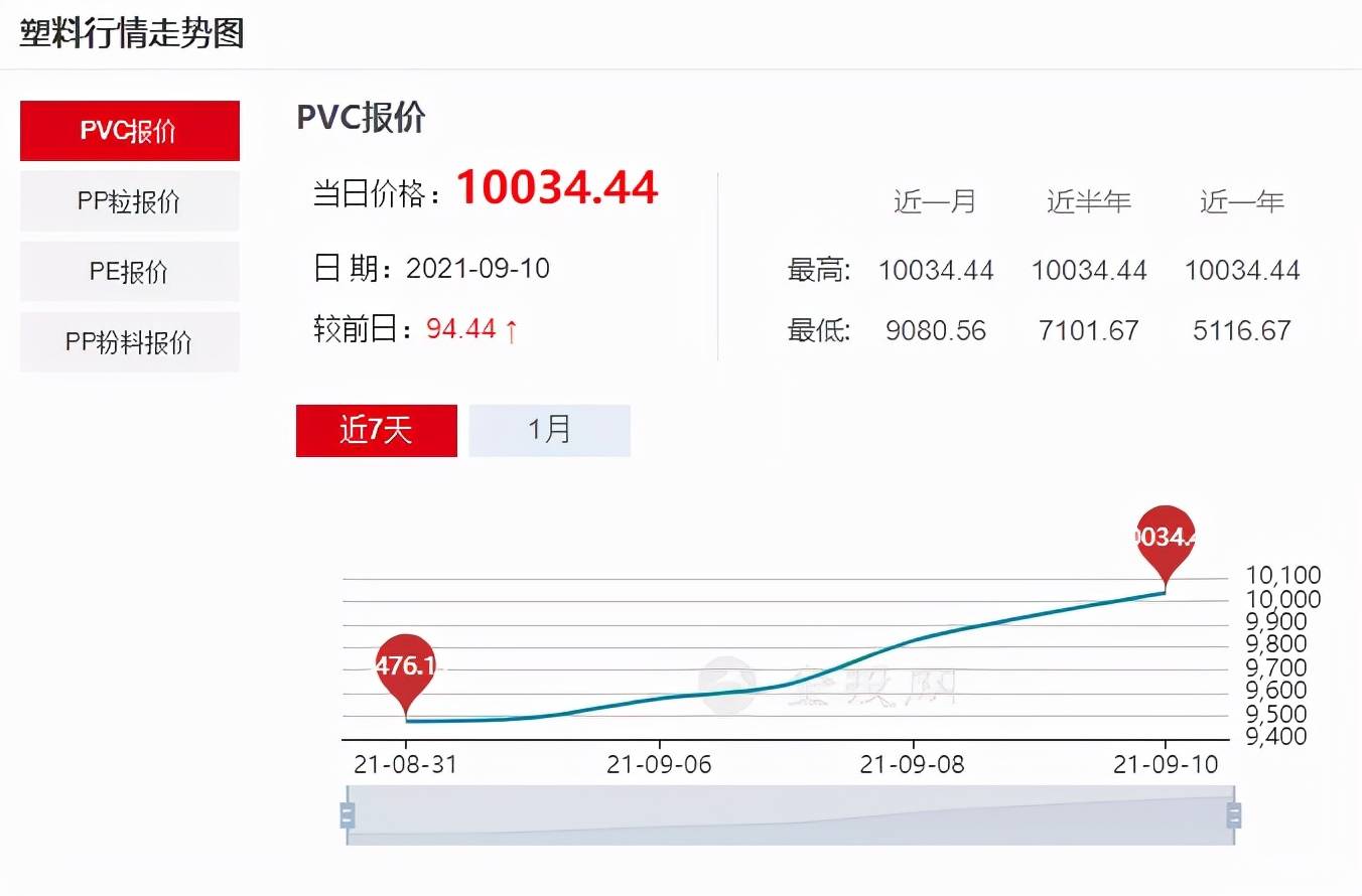 9月13日 铜价在连涨一周后 冲到了近期的高点 71475元/吨,涨幅1475元