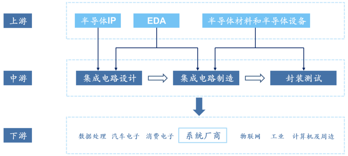 产业链角度:芯片是电子信息技术产业的根本,eda是芯片设计的最上游.