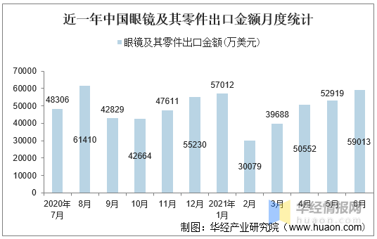 2021年6月中国眼镜及其零件出口金额情况统计