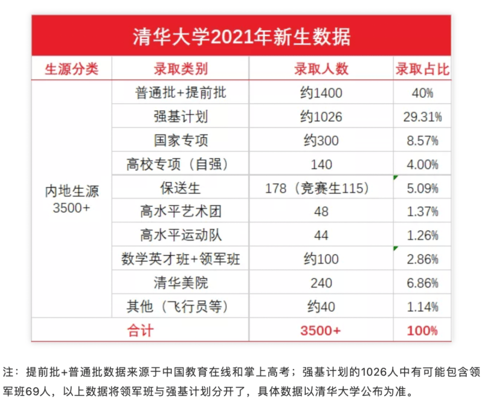 北大清华2021新生数据出炉,男女比例变化大,最小新生出生于2007年