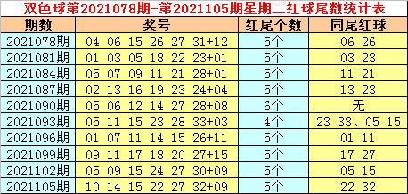 大玩家108期双色球预测奖号:尾数统计表