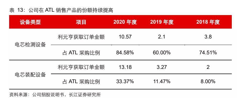 海目星vs利元亨vs星云股份,锂电设备产业链2021年9月跟踪,订单?