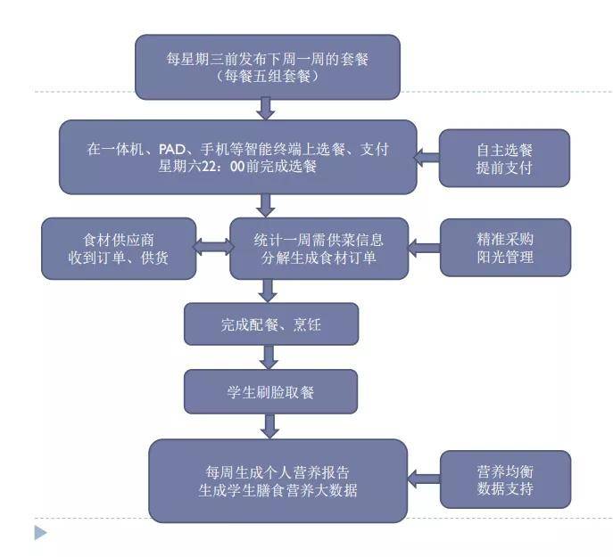 智慧食堂流程图