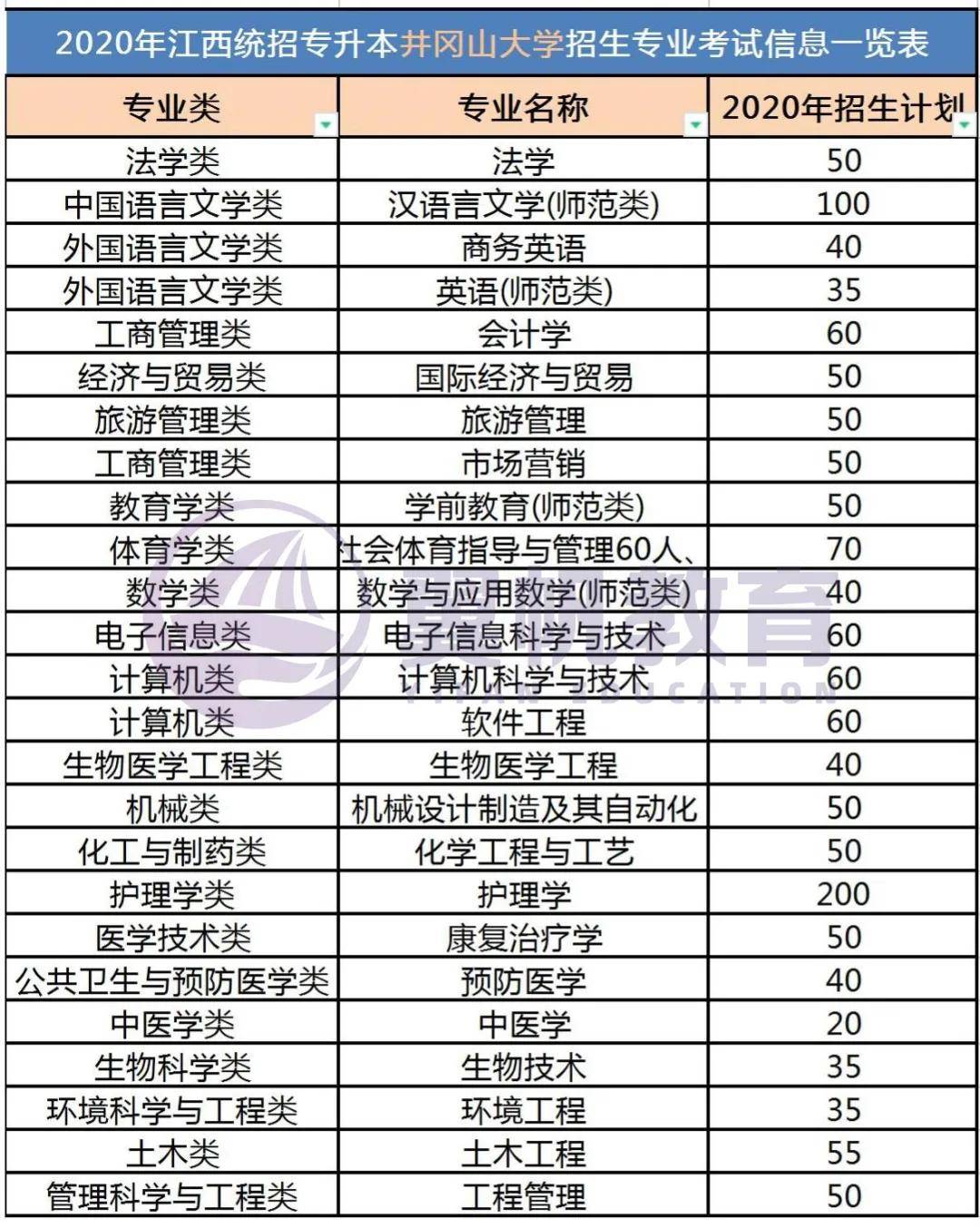 专升本院校报考解读丨井冈山大学