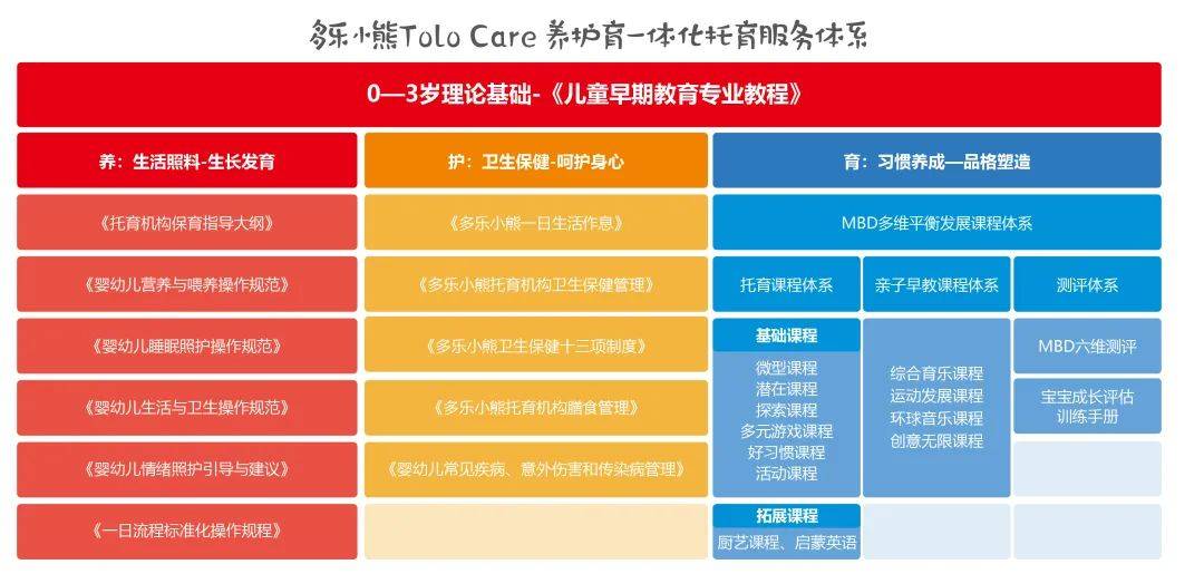 该体系包含:保育照护体系,卫生保健体系,mbd多维平衡发展课程体系.