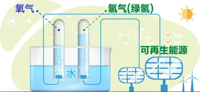 而电解水制氢的原理想必不用多介绍,水分子在直流电的作用下被解离