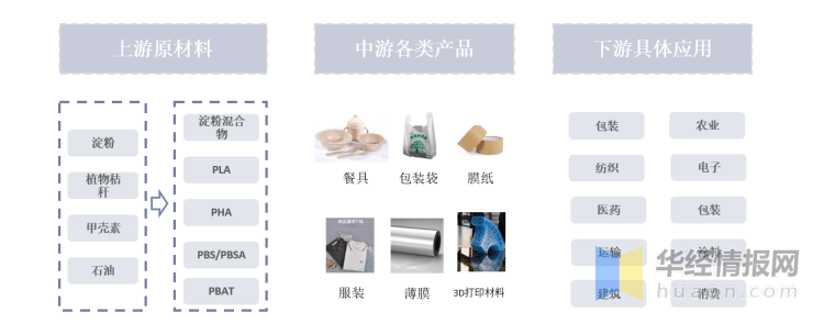 可降解塑料产业链图谱