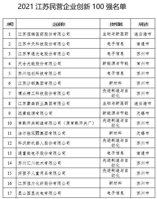 江苏民企发力了恒力BG大游全球排名超过华为腾讯碧桂园等广东巨头