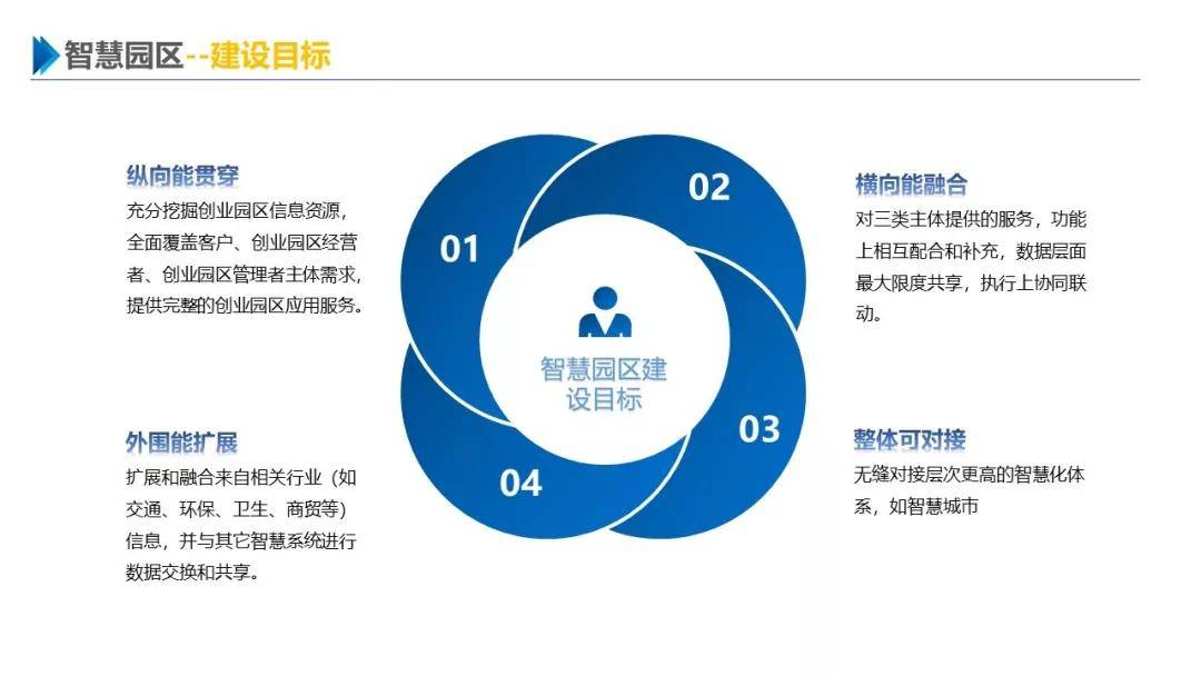 一份最新智慧园区整体解决方案_建设