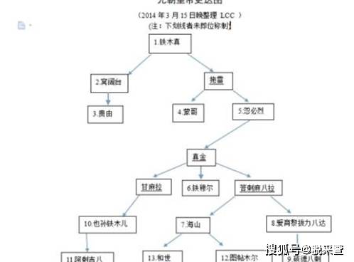 原创元朝帝王更迭为何会如此频繁?原来祸乱在忽必烈时代已埋下